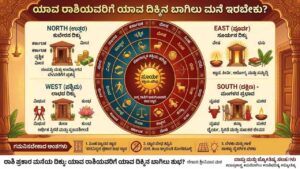 An informative Kannada infographic illustrating ideal home main entrance directions based on Hindu zodiac signs (Rashi). It features a central zodiac wheel surrounded by four quadrants detailed for East, West, North, and South. Each quadrant lists specific compatible Rashis with their symbols and describes corresponding benefits like health, prosperity, economic stability, and career growth. The image also includes important Vastu tips and is titled 'Rashi Prakara Mane Bagilu Vastu'.