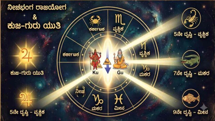 Astrology chart showing Mars and Jupiter conjunction in Cancer creating Neecha Bhanga Raja Yoga with zodiac aspects.